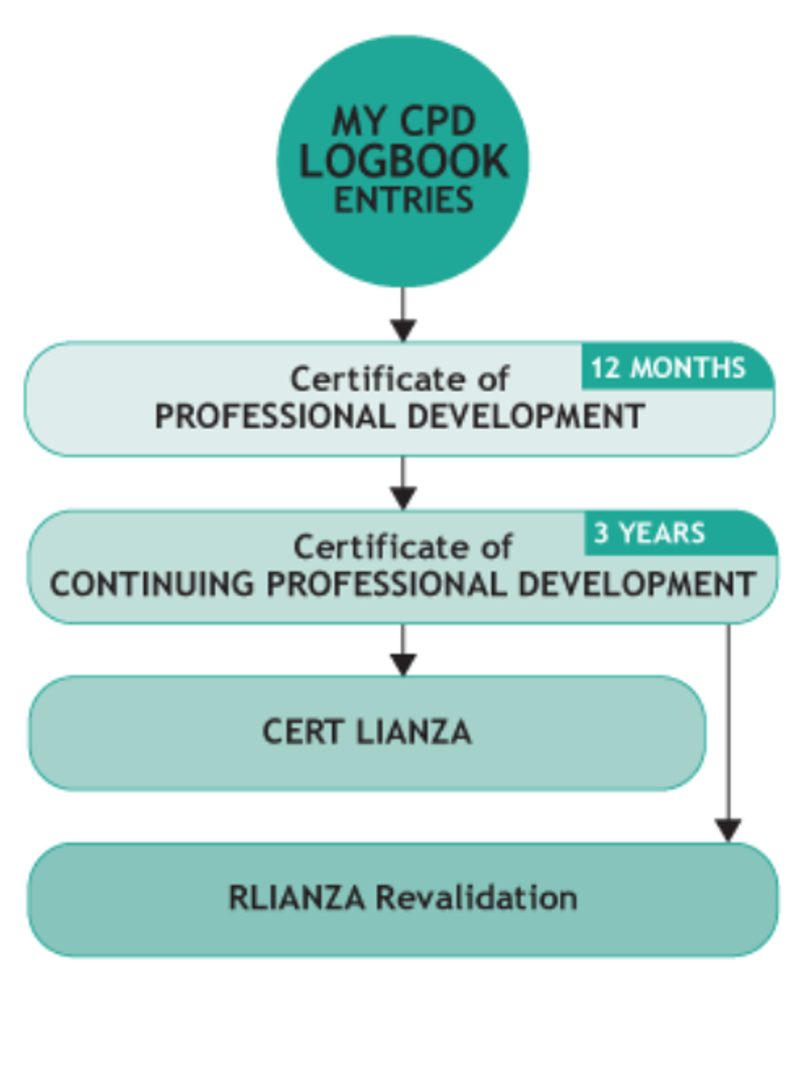 Guide Using My Cpd Map Member CPD pathway